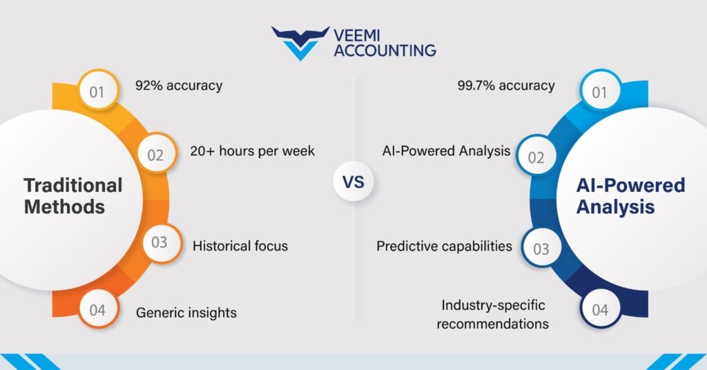 Traditional Methods And AI-Powered Analysis