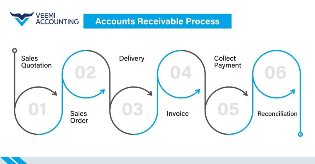 accounts receivale process